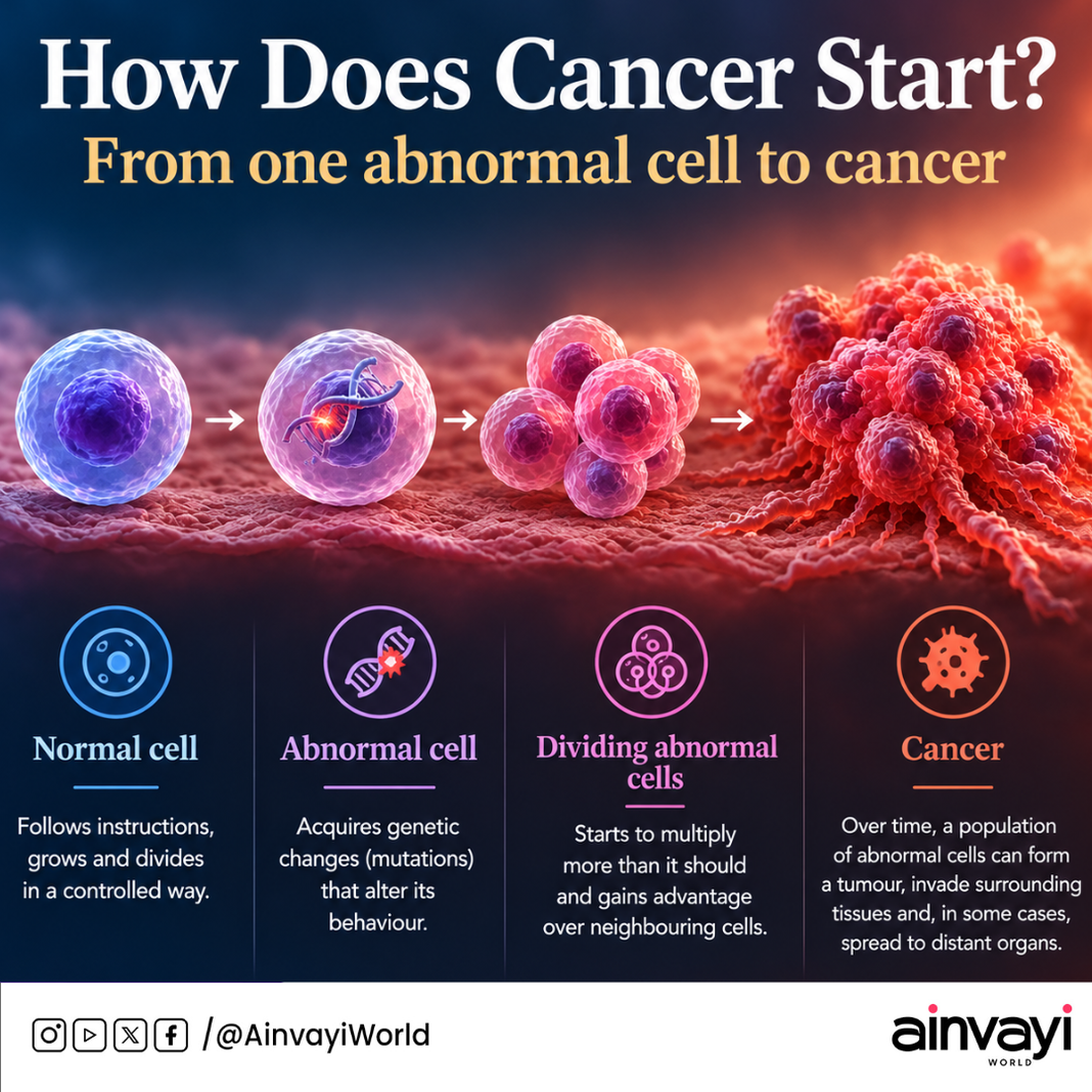 How Does Cancer Start?